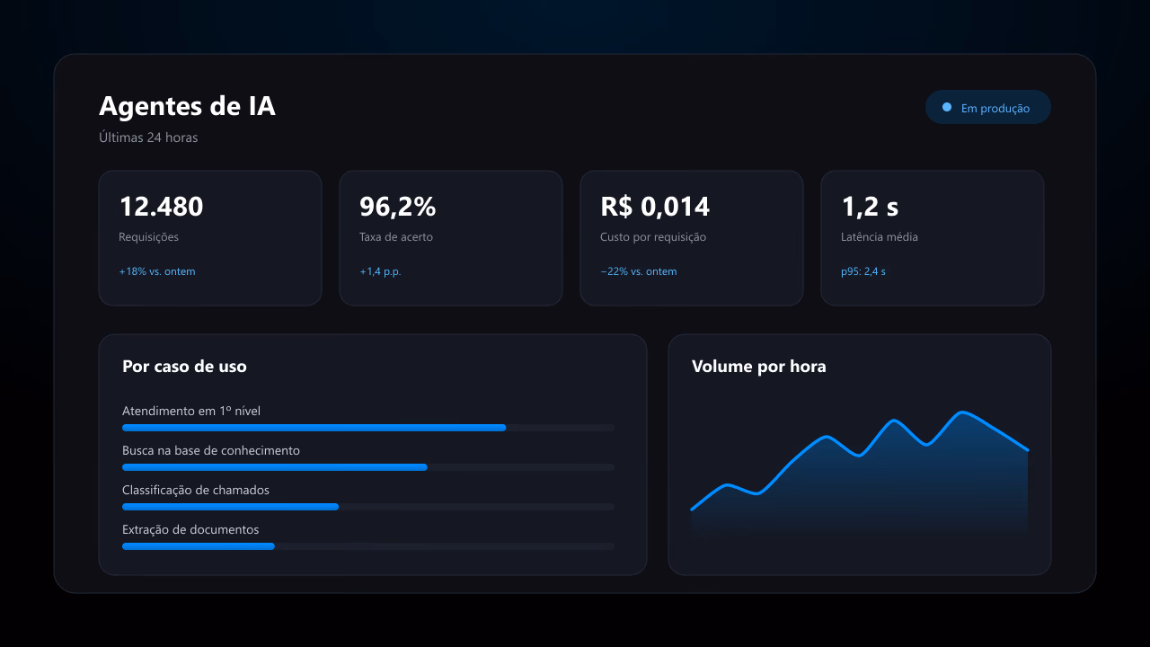 Painel de agentes de IA em produção com requisições, taxa de acerto, custo por requisição e distribuição por caso de uso