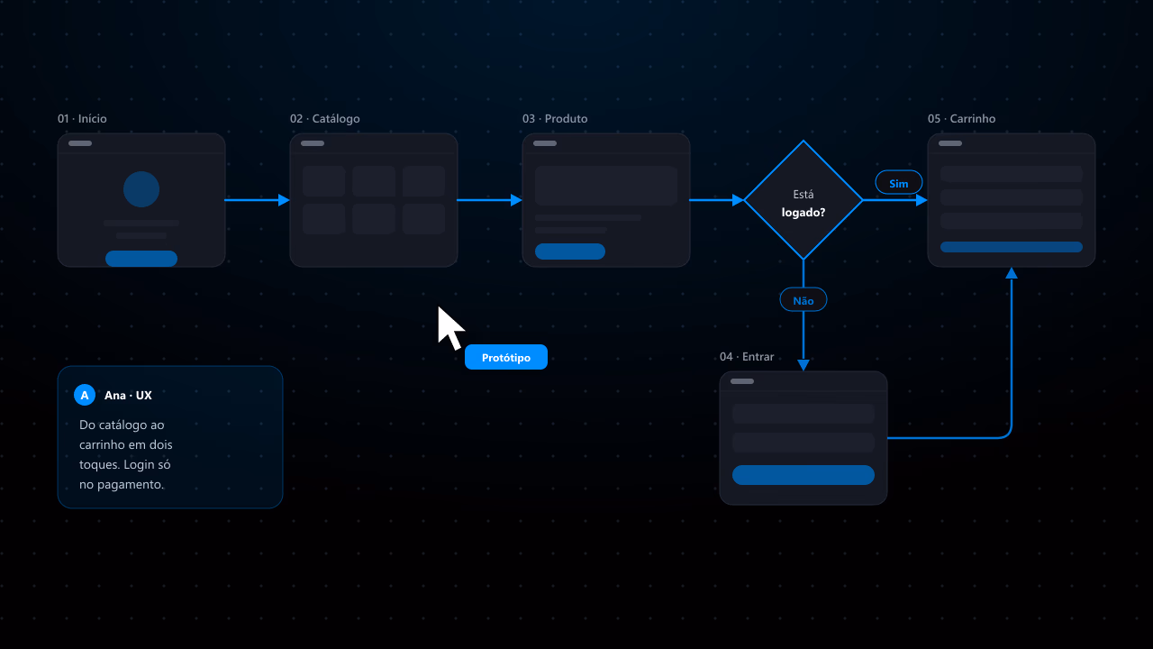 Fluxo de navegação desenhado pela Vetor Studio em wireframes, do catálogo ao carrinho, com desvio de login e anotação de UX